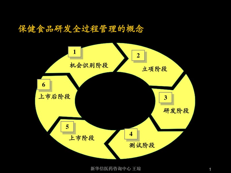 范青生保健食品项目研发流程讲稿ppt正式